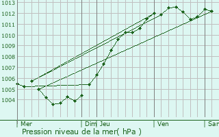 Graphe de la pression atmosphrique prvue pour Aulnoy-lez-Valenciennes