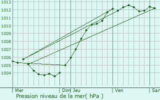 Graphe de la pression atmosphrique prvue pour Mont-de-l