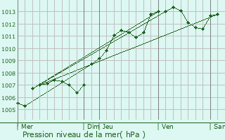 Graphe de la pression atmosphrique prvue pour Coupray