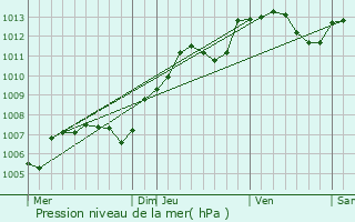 Graphe de la pression atmosphrique prvue pour Bissey-la-Cte