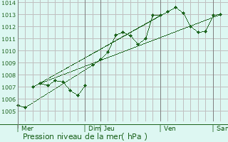 Graphe de la pression atmosphrique prvue pour chevannes