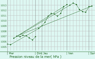 Graphe de la pression atmosphrique prvue pour Bologne