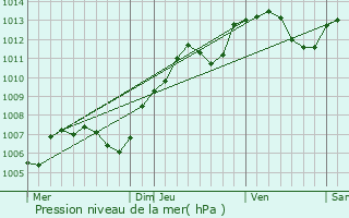 Graphe de la pression atmosphrique prvue pour Chalindrey