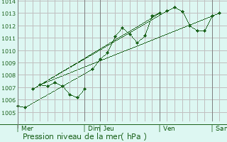 Graphe de la pression atmosphrique prvue pour Matz