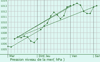 Graphe de la pression atmosphrique prvue pour Chassigny