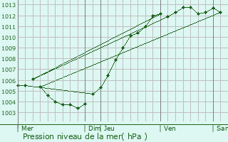 Graphe de la pression atmosphrique prvue pour Oostkamp