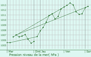 Graphe de la pression atmosphrique prvue pour Saasenheim