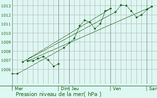 Graphe de la pression atmosphrique prvue pour Savins