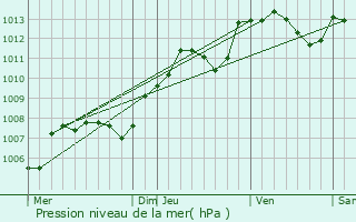 Graphe de la pression atmosphrique prvue pour Benoisey