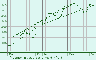 Graphe de la pression atmosphrique prvue pour Seigny