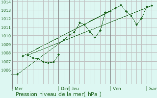 Graphe de la pression atmosphrique prvue pour Pagnoz