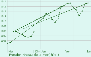 Graphe de la pression atmosphrique prvue pour Cernans