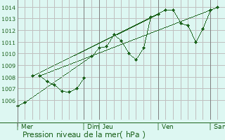 Graphe de la pression atmosphrique prvue pour Mournans-Charbonny