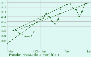 Graphe de la pression atmosphrique prvue pour Cize