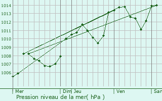 Graphe de la pression atmosphrique prvue pour Chaux-des-Crotenay