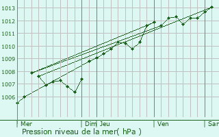 Graphe de la pression atmosphrique prvue pour Bessan