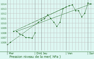 Graphe de la pression atmosphrique prvue pour Cuttura