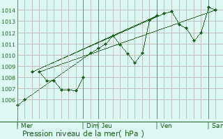 Graphe de la pression atmosphrique prvue pour Coyrire