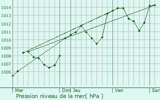 Graphe de la pression atmosphrique prvue pour Longchaumois