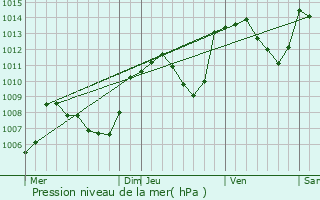 Graphe de la pression atmosphrique prvue pour Chanay