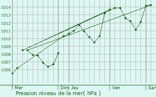 Graphe de la pression atmosphrique prvue pour Lamoura