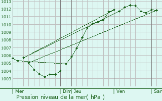 Graphe de la pression atmosphrique prvue pour Liedekerke