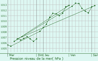 Graphe de la pression atmosphrique prvue pour Attancourt