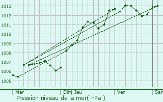 Graphe de la pression atmosphrique prvue pour La Fert-Gaucher