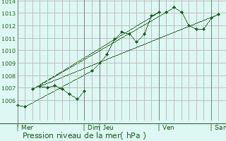 Graphe de la pression atmosphrique prvue pour Noyers