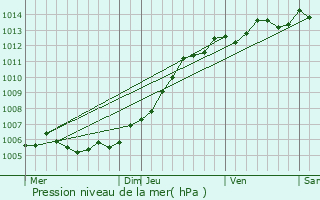 Graphe de la pression atmosphrique prvue pour Coulogne