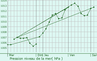 Graphe de la pression atmosphrique prvue pour Widensolen