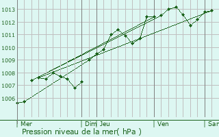 Graphe de la pression atmosphrique prvue pour Feins-en-Gtinais
