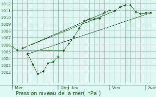 Graphe de la pression atmosphrique prvue pour Maasmechelen