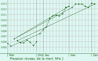 Graphe de la pression atmosphrique prvue pour Beautor