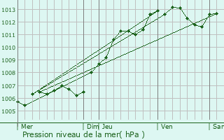 Graphe de la pression atmosphrique prvue pour Villiers-en-Lieu