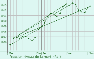 Graphe de la pression atmosphrique prvue pour Reynel