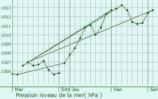 Graphe de la pression atmosphrique prvue pour Scherwiller