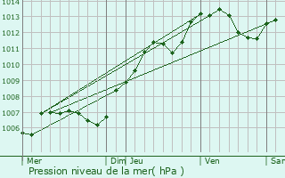 Graphe de la pression atmosphrique prvue pour Bourg-Sainte-Marie