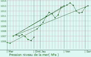 Graphe de la pression atmosphrique prvue pour Soyers