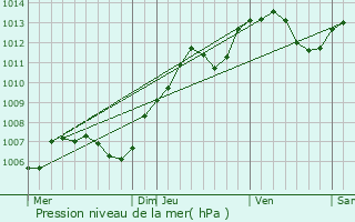 Graphe de la pression atmosphrique prvue pour Coiffy-le-Haut