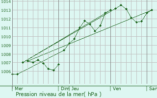 Graphe de la pression atmosphrique prvue pour Velles