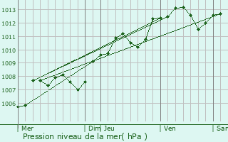 Graphe de la pression atmosphrique prvue pour Romorantin-Lanthenay