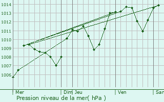 Graphe de la pression atmosphrique prvue pour Le Compas