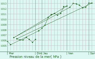 Graphe de la pression atmosphrique prvue pour Fismes