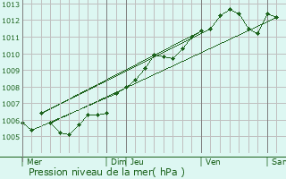 Graphe de la pression atmosphrique prvue pour Weidingen