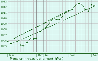 Graphe de la pression atmosphrique prvue pour Allerborn