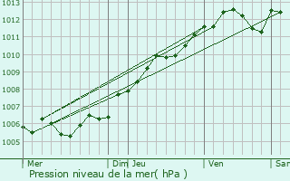 Graphe de la pression atmosphrique prvue pour Useldange