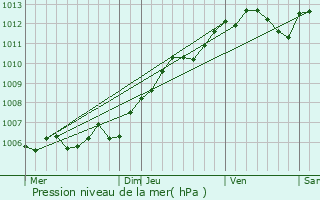 Graphe de la pression atmosphrique prvue pour Fameck