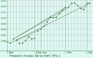 Graphe de la pression atmosphrique prvue pour Dippach