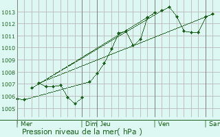 Graphe de la pression atmosphrique prvue pour Ingersheim